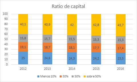 Ratio capital en Europa