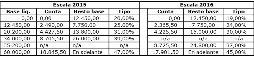 tabla2