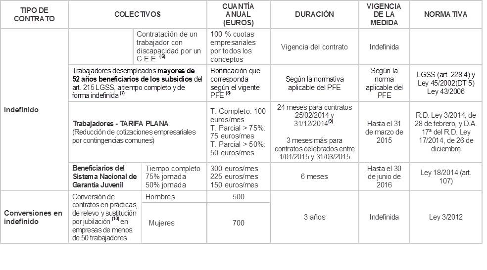 Bonificaciones Seguridad Social3