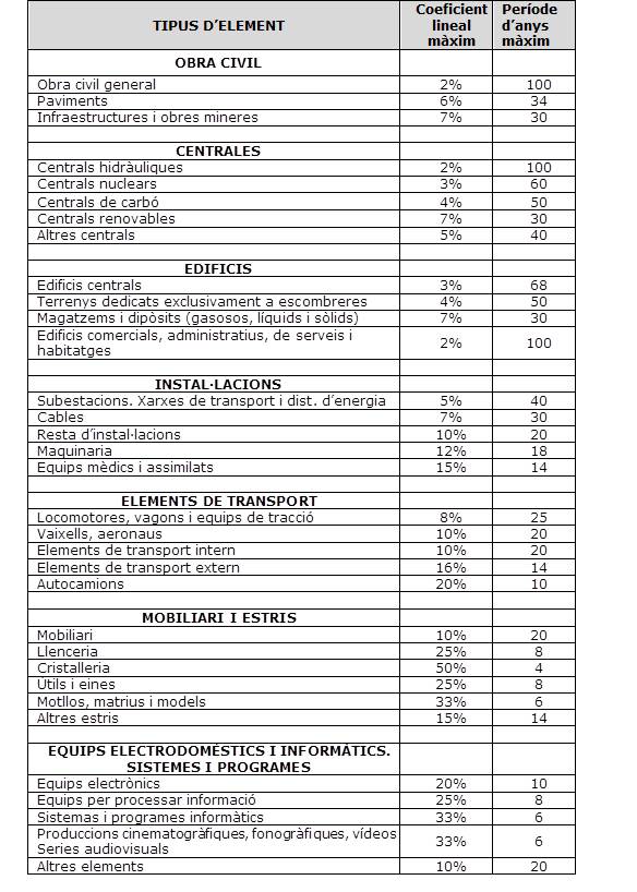 Tabla amortización cat