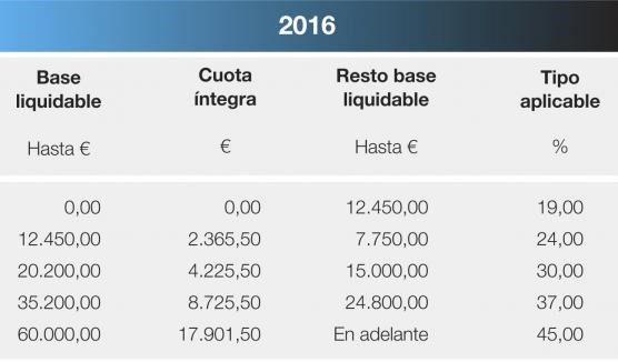 retenciones 2016