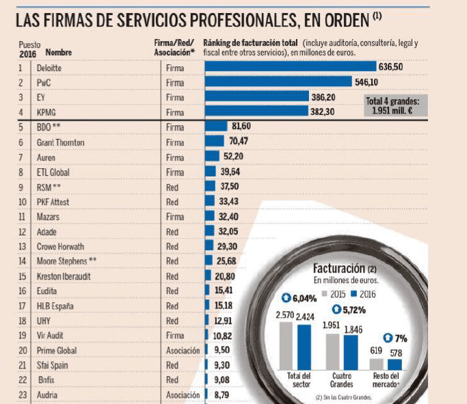 SFAI Spain en el ranking de firmas de servicios profesionales