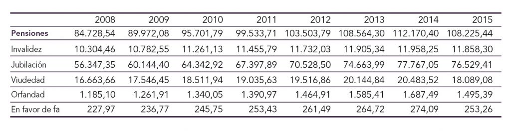 Evolución cotizantes vs. pensiones: las cuentas no salen 0