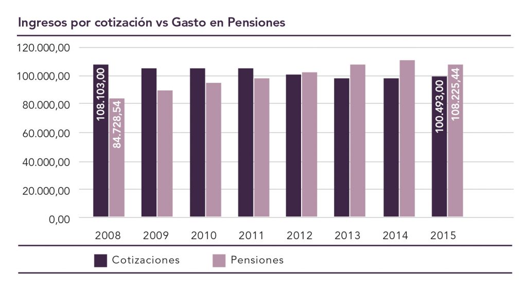 Evolución cotizantes vs. pensiones: las cuentas no salen 1