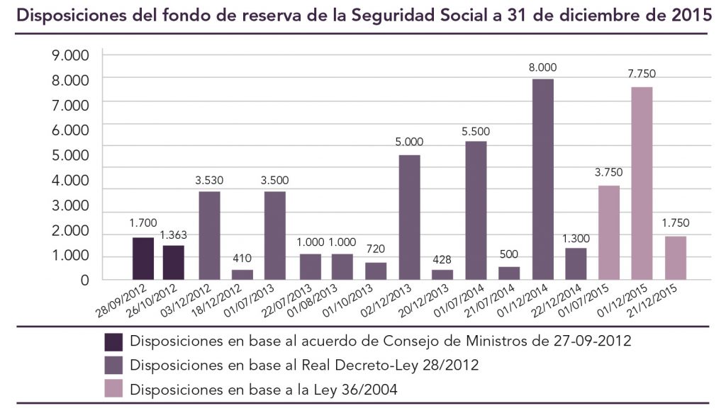 Fondo de reserva: Evolución de la hucha de las pensiones 2