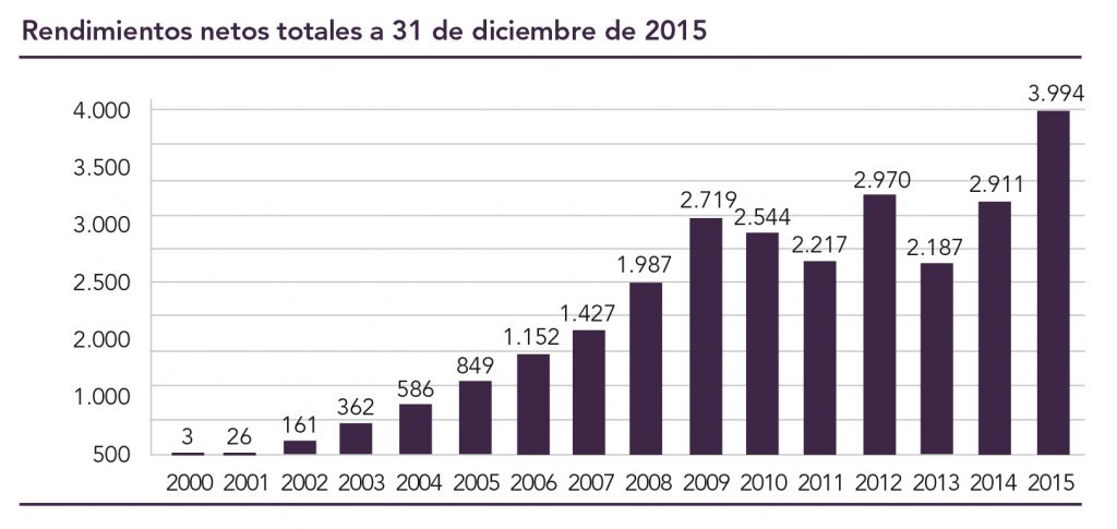 Fondo de reserva: Evolución de la hucha de las pensiones 3