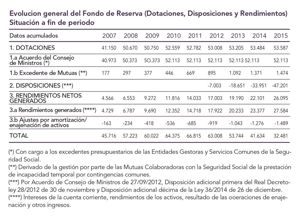 Fondo de reserva: Evolución de la hucha de las pensiones 4