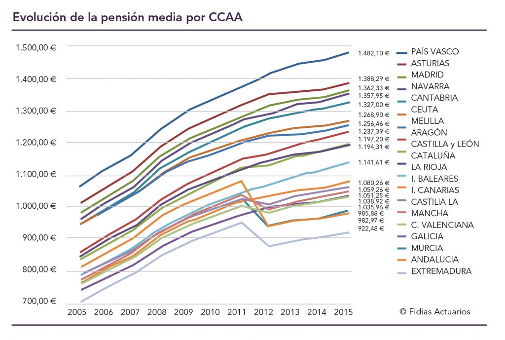 Salarios y Pensiones por Comunidad Autónoma 0