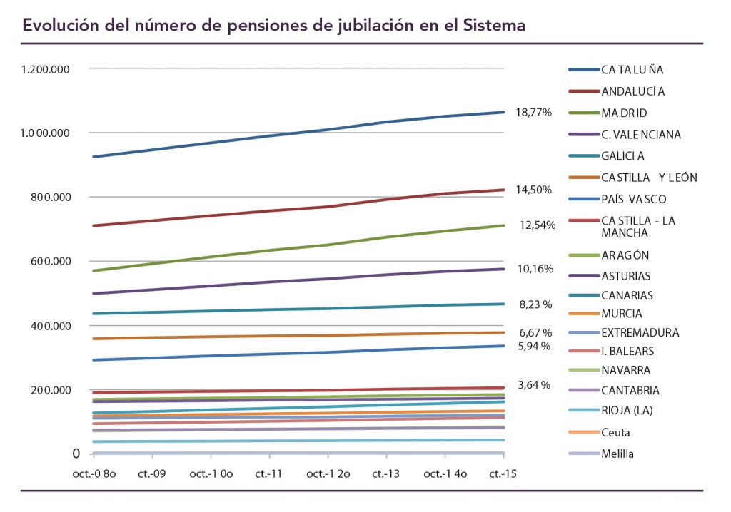 Salarios y Pensiones por Comunidad Autónoma 1