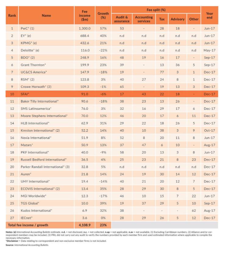 SFAI ocupa la 17ª posición como red internacional de despachos profesionales