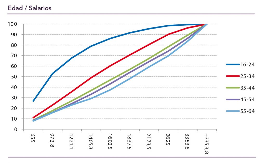 Salarios y edad en la población española 0