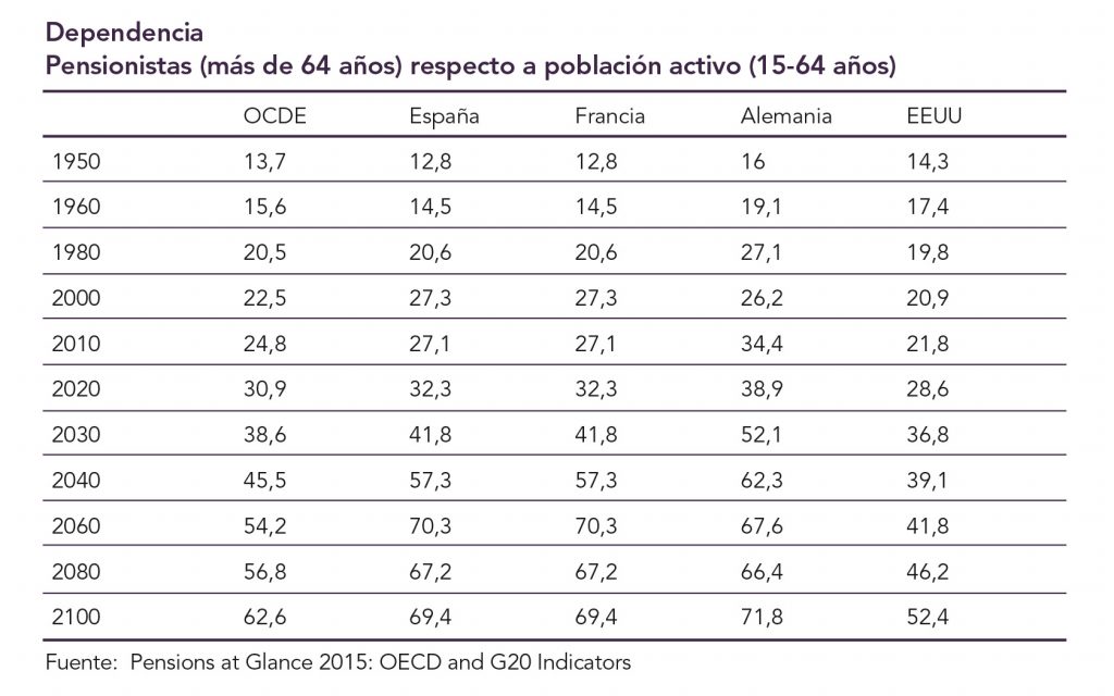 Envejecimiento de la población: pensiones y dependencia 0