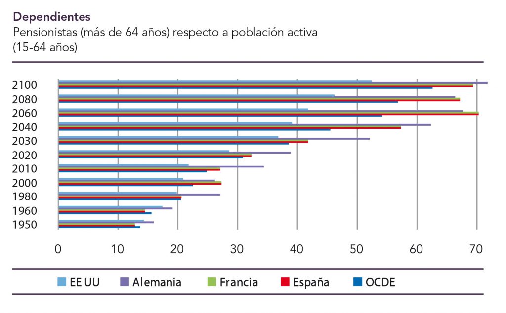Envejecimiento de la población: pensiones y dependencia 1