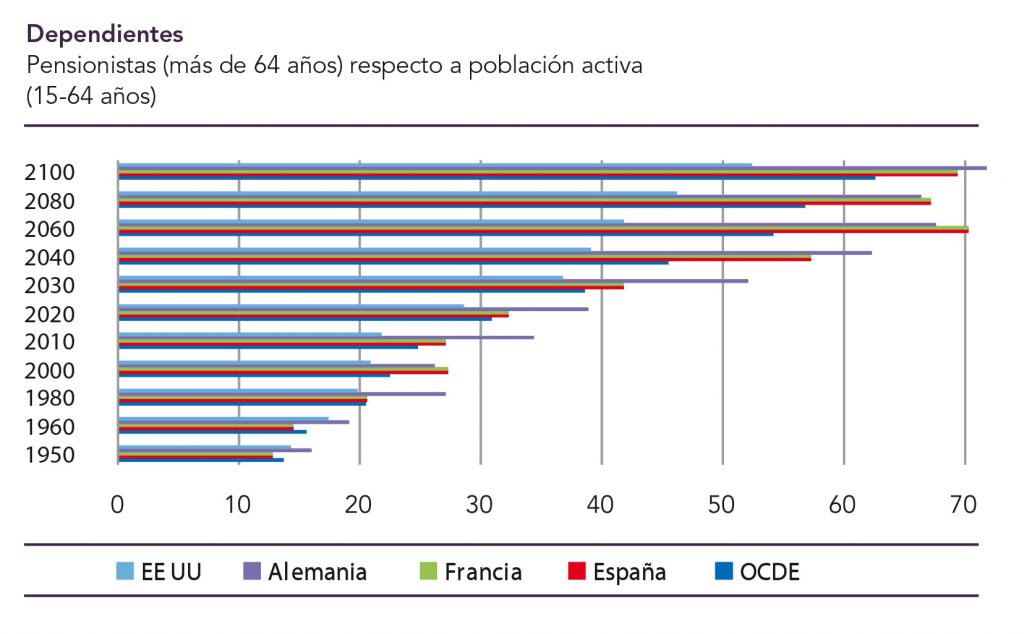 Envejecimiento de la población: pensiones y dependencia 1