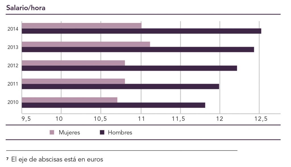 Las mujeres cobran menos, cotizan menos y sus pensiones serán menores 1