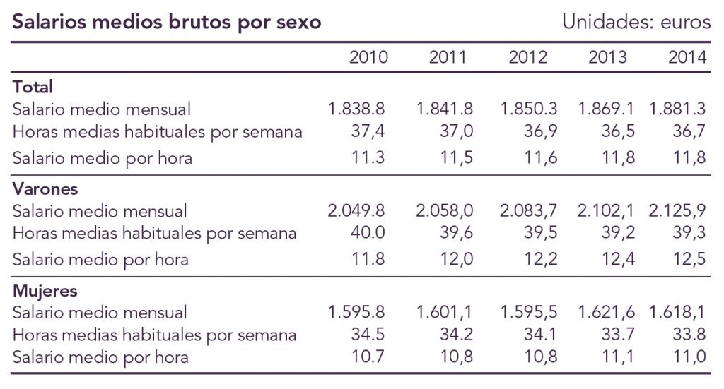 Las mujeres cobran menos, cotizan menos y sus pensiones serán menores 0