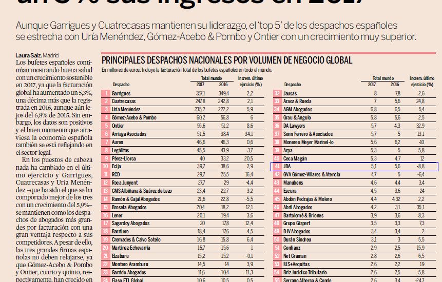 JDA/SFAI ocupa una destacada 41ª posición entre los cien primeros despachos profesionales en España