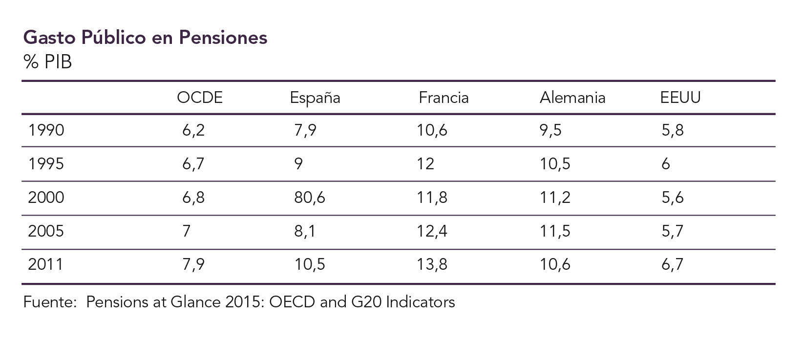 El Gasto Público en Pensiones en los países de la OCDE 1