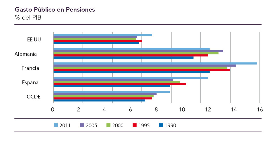El Gasto Público en Pensiones en los países de la OCDE 0
