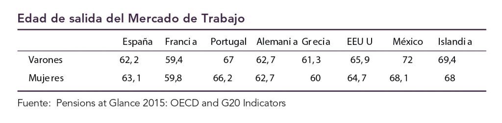 Edad de Salida del Mercado de Trabajo 0