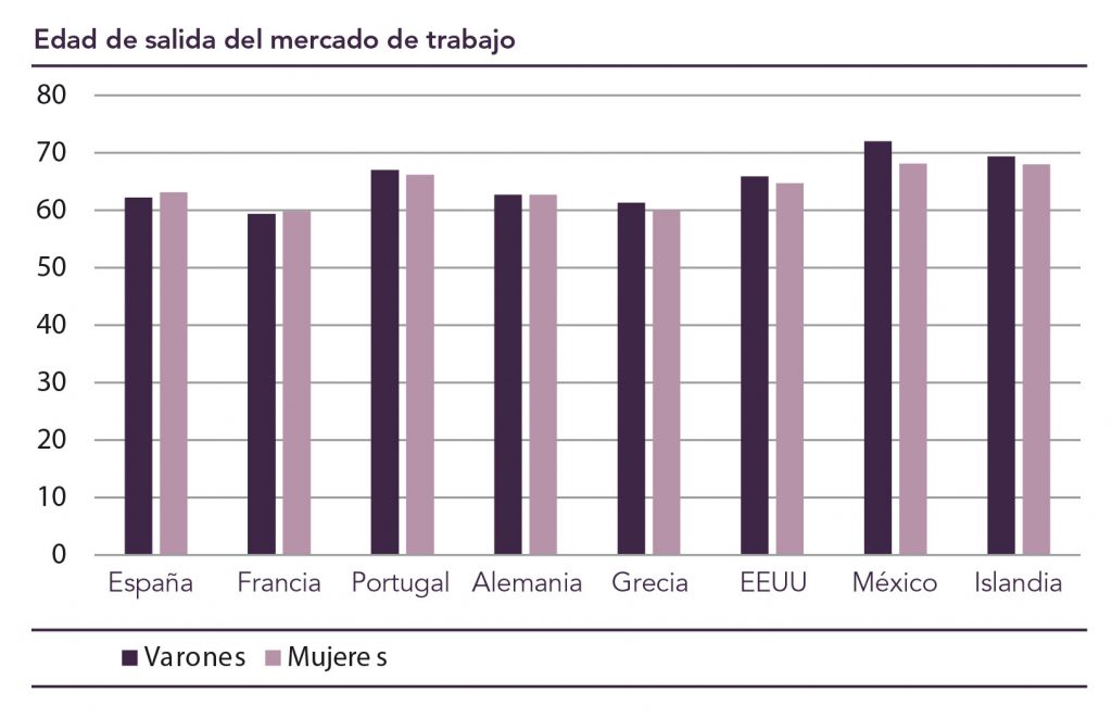 Edad de Salida del Mercado de Trabajo 1