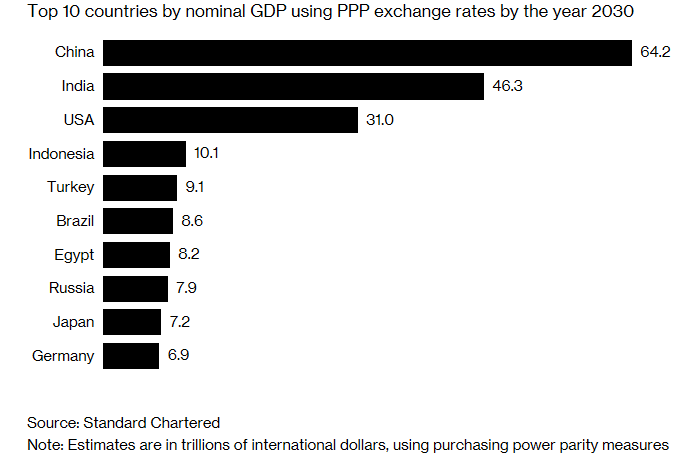 Las mayores economías del mundo en 2030 0