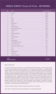 SFAI: 16th position on International Network’s ranking from Forum of Firms 0