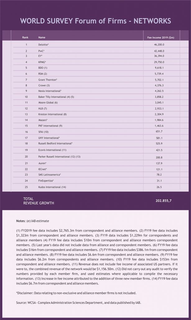 La red internacional SFAI ocupa la 16ª posición del ranking de redes internacionales del Forum of Firms 0